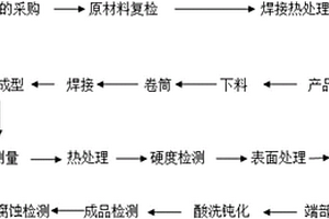 一種雙金屬復(fù)合鋼板制彎頭制造工藝方法