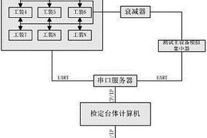 一種HPLC載波模塊性能快速自動檢測方法