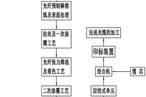 一種光纜及其加工方法