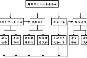 超期服役水輪發(fā)電機(jī)組剩余壽命的綜合評(píng)估方法