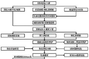 潔凈電子廠房大跨度預(yù)應(yīng)力混凝土結(jié)構(gòu)建造方法