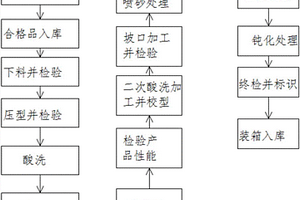 管件加工工藝