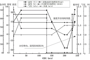 一種多因素綜合高原高寒氣候環(huán)境模擬加速試驗方法