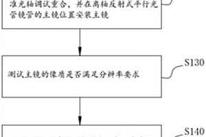 離軸反射式平行光管的校正方法、裝置、電子設(shè)備和介質(zhì)