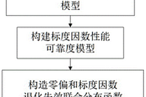 基于多元性能退化的單軸光纖陀螺可靠性檢測(cè)方法及系統(tǒng)