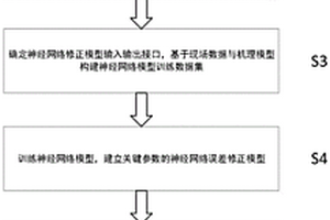 結(jié)合機(jī)理與神經(jīng)網(wǎng)絡(luò)的雙軸燃?xì)廨啓C(jī)性能狀態(tài)檢測(cè)方法