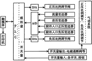 一種飛機氣動元件綜合測試系統(tǒng)