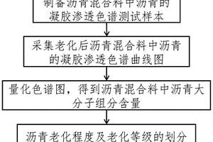 一種判別瀝青混合料中瀝青老化程度的方法