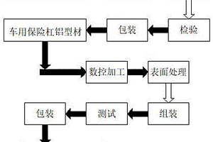 一種基于T76熱處理的車用保險(xiǎn)杠鋁型材及其制作工藝