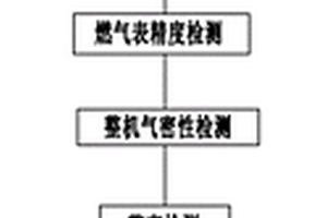 一種燃?xì)獗斫M裝生產(chǎn)線及組裝方法