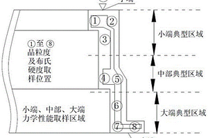 基于變形程度控制GH4169合金機(jī)匣鍛件驗(yàn)收方法