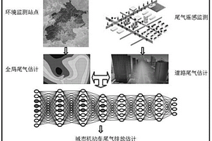一種基于卷積深度神經(jīng)網(wǎng)絡(luò)的機(jī)動(dòng)車尾氣排放估計(jì)方法