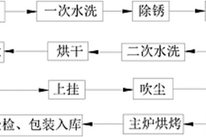 一種五金件用烤漆工藝方法