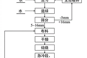 一種球團焙燒法制備高強輕集料的方法