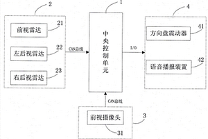 一種汽車主動安全系統(tǒng)、中央控制單元及控制方法