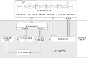 基于人工智能對(duì)熱軋螺紋鋼軋后控冷水箱參數(shù)調(diào)整的系統(tǒng)和方法