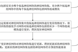 神經(jīng)網(wǎng)絡(luò)生成及目標(biāo)檢測(cè)的方法、裝置、設(shè)備及存儲(chǔ)介質(zhì)