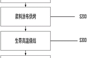 一種鎳鋅鐵氧體生帶、制備方法及其制備設(shè)備