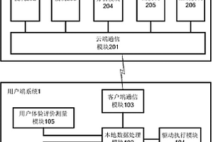 智慧睡眠系統(tǒng)及其用戶端系統(tǒng)和云端系統(tǒng)