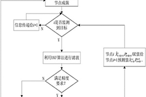 基于Fisher信息矩陣與SUKF的目標(biāo)跟蹤方法