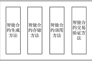 基于區(qū)塊鏈的智能合約調(diào)用及合約交易驗證的方法