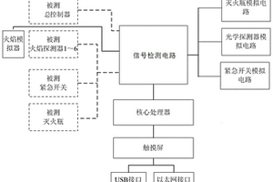 一種用于軍用車輛抑爆系統(tǒng)的綜合檢測裝置的控制方法