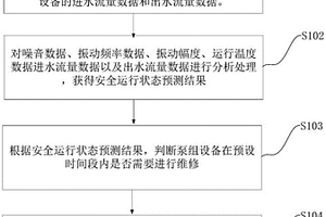 一種預測設備動態(tài)安全運行狀態(tài)的方法