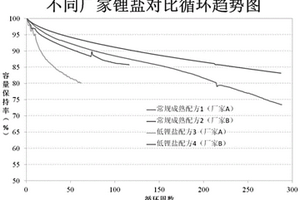 一種快速判定電解液內(nèi)鋰鹽、添加劑性能優(yōu)劣的方法