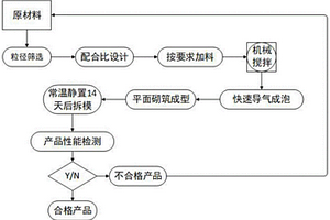 一種保溫復(fù)合墻板制備技術(shù)工藝及其養(yǎng)護方式