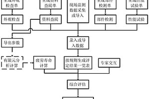 一種水電站機(jī)組延壽運(yùn)行安全評(píng)估的平臺(tái)及其使用方法