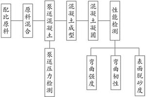 一種活性粉末混凝土性能檢測裝置及方法