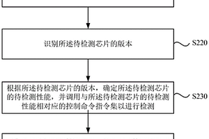 芯片測試系統(tǒng)、方法、裝置、介質(zhì)及設(shè)備