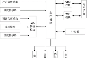 一種基于物聯(lián)網(wǎng)的智能養(yǎng)花系統(tǒng)