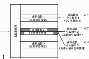 向MTC型終端分配傳輸資源