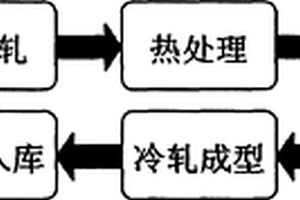 一種大規(guī)格異形鋼筋及其制造方法