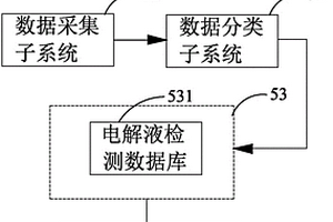 電解液檢測數(shù)據(jù)管理系統(tǒng)及其管理方法、應(yīng)用