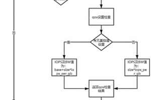 一種自動設(shè)置IOPS及BW的方法