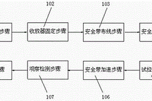 一種檢測安全帶組件質(zhì)量的工藝流程