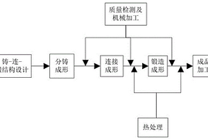 一種大型鑄鍛件鑄-連-鍛近凈形成形工藝