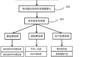 一種圖像類對(duì)抗樣本的差異性檢測方法