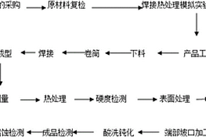 一種雙金屬復合鋼板制三通制造工藝方法