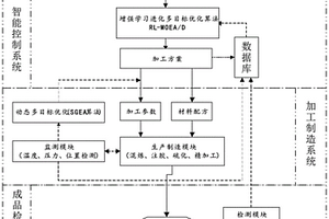 高性能復合材料基礎(chǔ)部件精密成型制造系統(tǒng)及方法