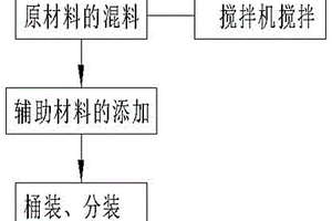 一種可以散發(fā)香型氣味的防霉硅酮密封膠及研制方法