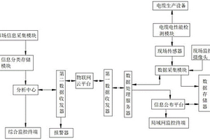 一種基于物聯(lián)網(wǎng)的電纜在線制造監(jiān)測系統(tǒng)