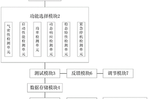 一種氫燃料電池發(fā)動機測試系統(tǒng)