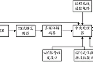 車載智能娛樂物聯(lián)終端