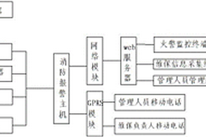 一種用于城市樓宇與火警報(bào)警平臺(tái)的協(xié)同管理系統(tǒng)