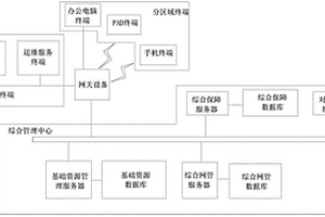 一種廣電網(wǎng)絡(luò)綜合運(yùn)維支撐系統(tǒng)