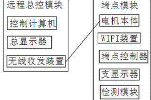 高效直流無(wú)刷電機(jī)控制系統(tǒng)