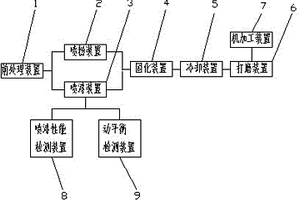 輪轂涂裝噴粉噴漆系統(tǒng)